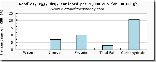 water and nutritional content in egg noodles